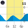 Sag Harbor tide chart for Tuesday, May 11, 2021