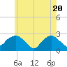 Sag Harbor tide chart for Thursday, May 20, 2021