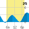 Sag Harbor tide chart for Tuesday, May 25, 2021