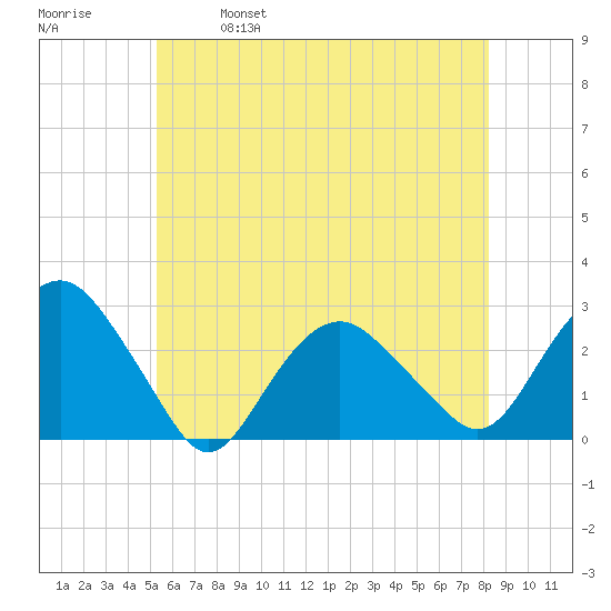 Sag Harbor tide chart for Saturday, May 29, 2021