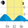 Sag Harbor tide chart for Monday, May 3, 2021