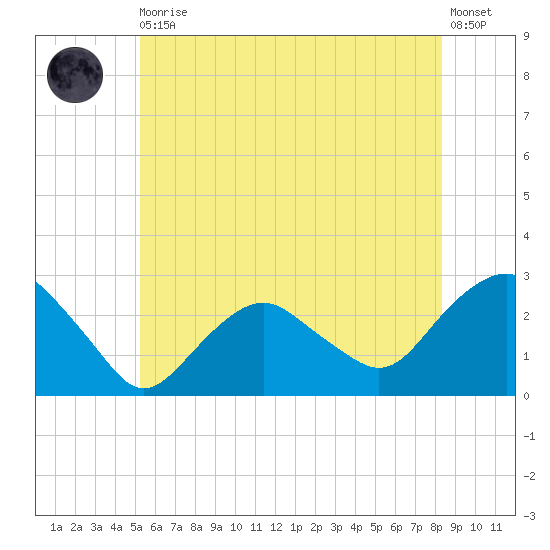 Sag Harbor tide chart for Thursday, June 10, 2021
