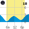 Sag Harbor tide chart for Thursday, June 10, 2021