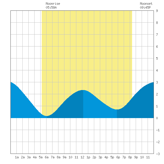 Sag Harbor tide chart for Friday, June 11, 2021