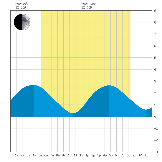 Sag Harbor tide chart for Thursday, June 17, 2021