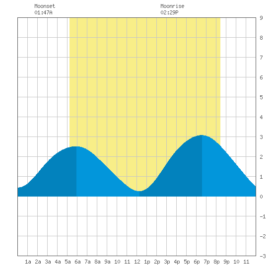 Sag Harbor tide chart for Saturday, June 19, 2021