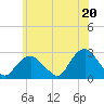 Sag Harbor tide chart for Sunday, June 20, 2021