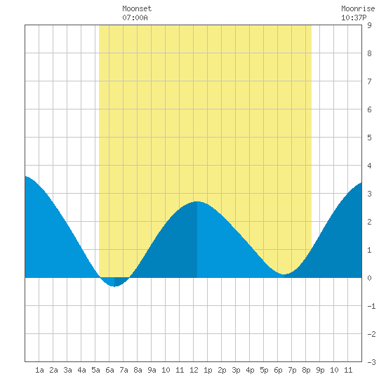 Sag Harbor tide chart for Saturday, June 26, 2021