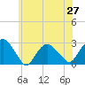 Sag Harbor tide chart for Sunday, June 27, 2021