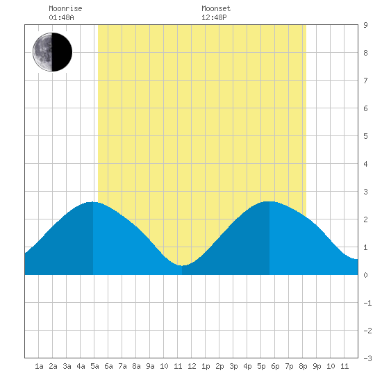 Sag Harbor tide chart for Wednesday, June 2, 2021