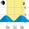 Sag Harbor tide chart for Wednesday, June 2, 2021