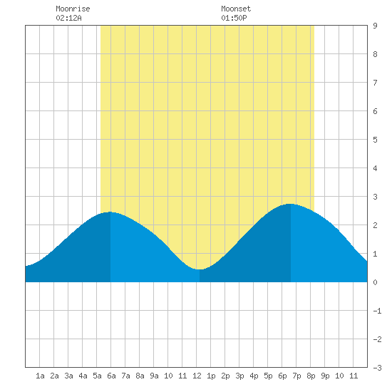 Sag Harbor tide chart for Thursday, June 3, 2021