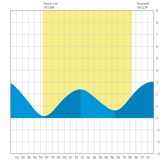 Sag Harbor tide chart for Saturday, July 10, 2021