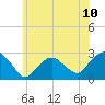 Sag Harbor tide chart for Saturday, July 10, 2021