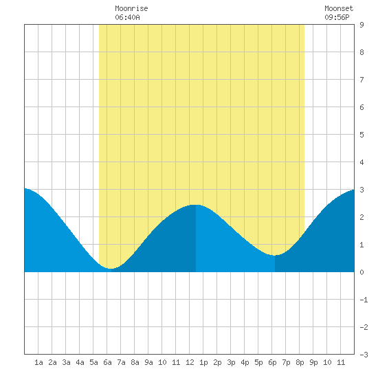 Sag Harbor tide chart for Sunday, July 11, 2021