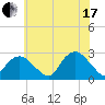 Sag Harbor tide chart for Saturday, July 17, 2021