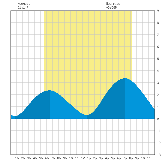 Sag Harbor tide chart for Monday, July 19, 2021