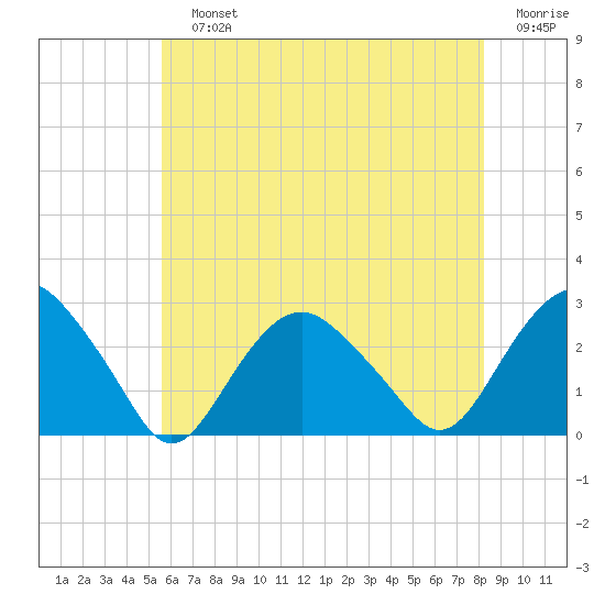Sag Harbor tide chart for Sunday, July 25, 2021