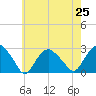 Sag Harbor tide chart for Sunday, July 25, 2021