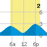 Sag Harbor tide chart for Friday, July 2, 2021