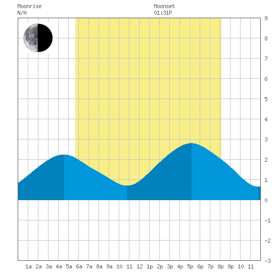 Sag Harbor tide chart for Saturday, July 31, 2021
