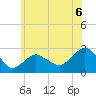 Sag Harbor tide chart for Tuesday, July 6, 2021