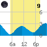 Sag Harbor tide chart for Friday, July 9, 2021
