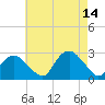 Sag Harbor tide chart for Saturday, August 14, 2021