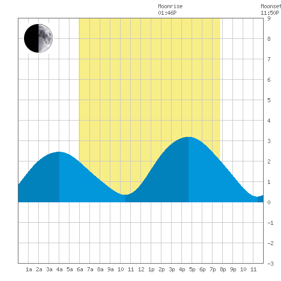 Sag Harbor tide chart for Sunday, August 15, 2021