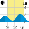 Sag Harbor tide chart for Sunday, August 15, 2021