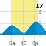 Sag Harbor tide chart for Tuesday, August 17, 2021