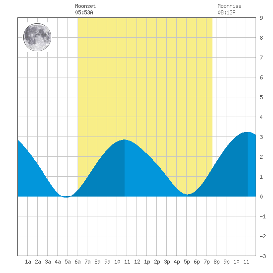 Sag Harbor tide chart for Sunday, August 22, 2021