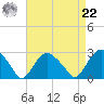 Sag Harbor tide chart for Sunday, August 22, 2021