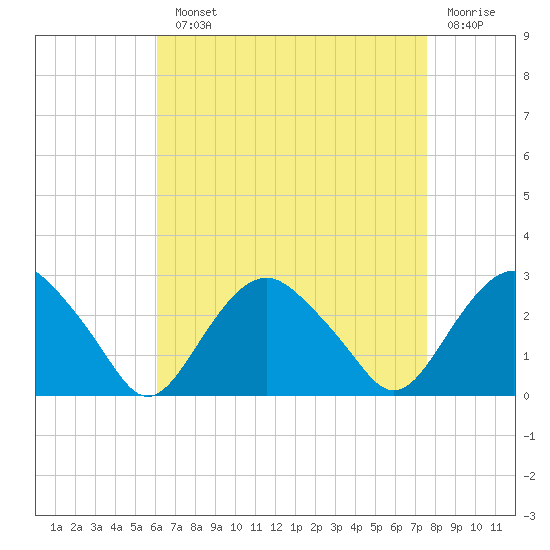 Sag Harbor tide chart for Monday, August 23, 2021