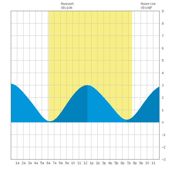 Sag Harbor tide chart for Tuesday, August 24, 2021
