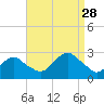 Sag Harbor tide chart for Saturday, August 28, 2021