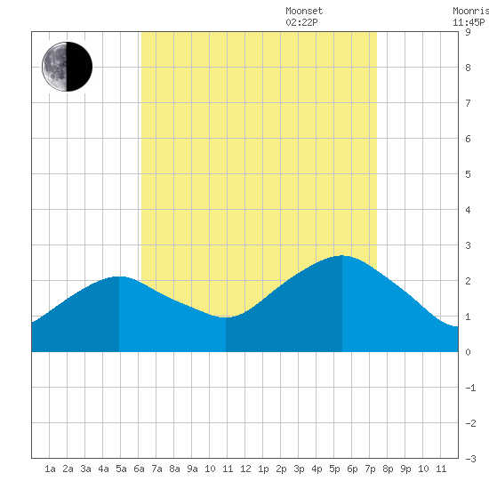 Sag Harbor tide chart for Monday, August 30, 2021
