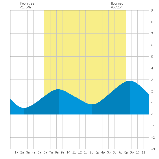 Sag Harbor tide chart for Wednesday, August 4, 2021