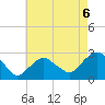 Sag Harbor tide chart for Friday, August 6, 2021