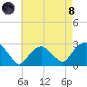 Sag Harbor tide chart for Sunday, August 8, 2021