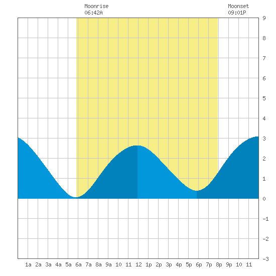 Sag Harbor tide chart for Monday, August 9, 2021