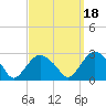 Sag Harbor tide chart for Saturday, September 18, 2021