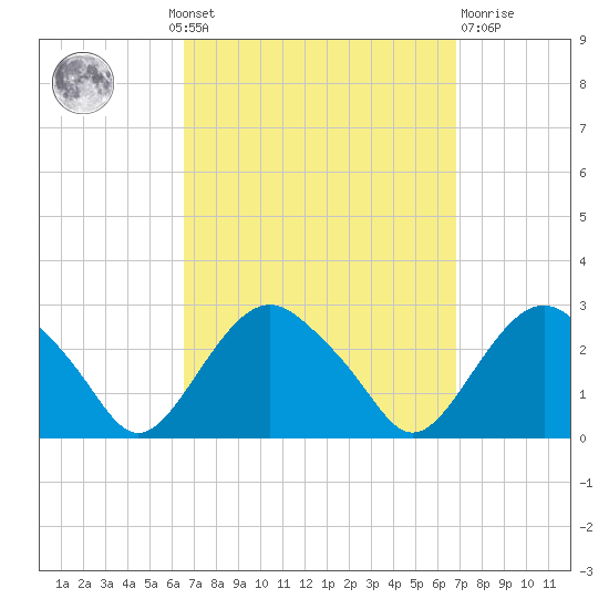Sag Harbor tide chart for Monday, September 20, 2021