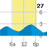 Sag Harbor tide chart for Monday, September 27, 2021