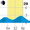 Sag Harbor tide chart for Tuesday, September 28, 2021