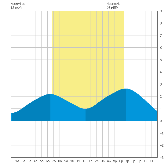 Sag Harbor tide chart for Thursday, September 30, 2021