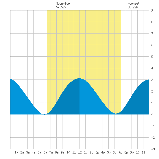 Sag Harbor tide chart for Wednesday, September 8, 2021