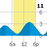 Sag Harbor tide chart for Monday, October 11, 2021