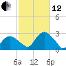 Sag Harbor tide chart for Tuesday, October 12, 2021