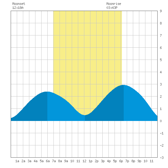 Sag Harbor tide chart for Thursday, October 14, 2021